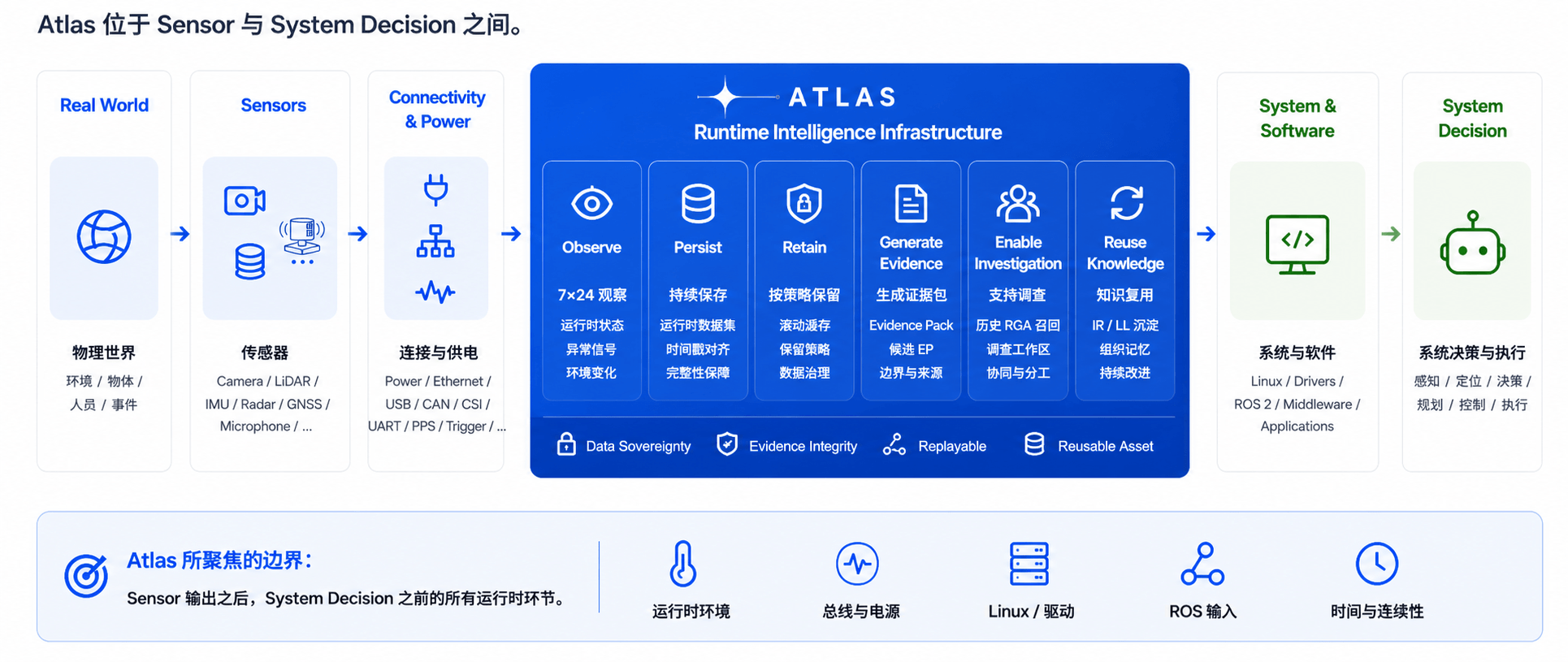 新品类定义 - Atlas Runtime Intelligence Infrastructure