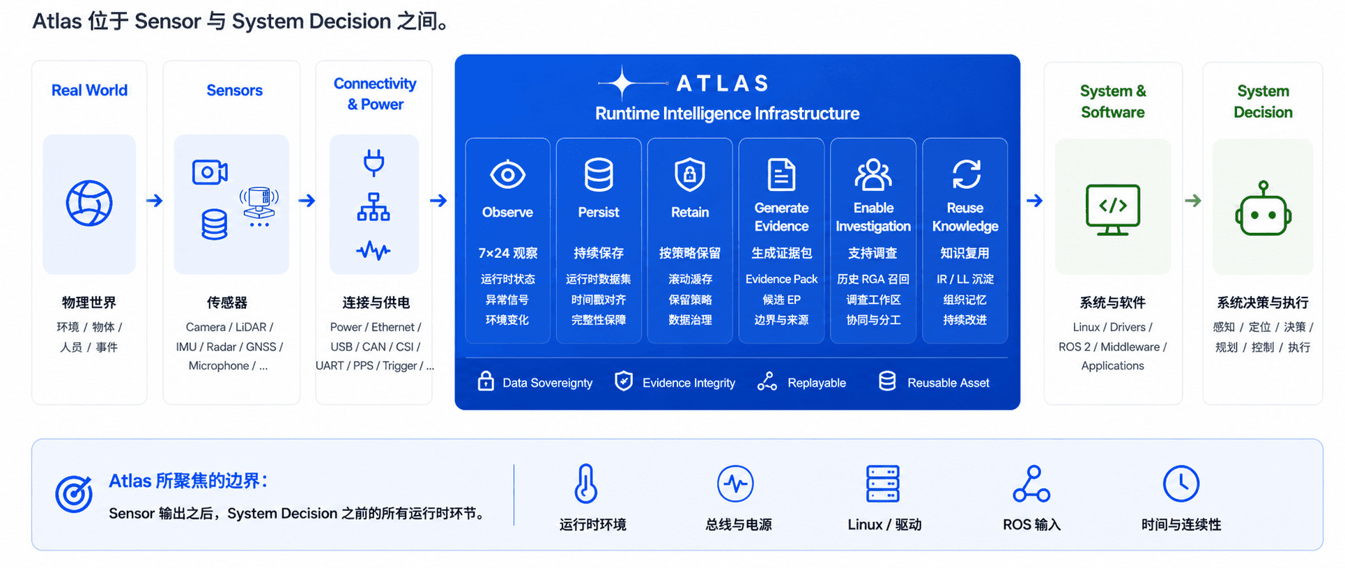 新品类定义 - Atlas 机器人运行时智能基础设施
