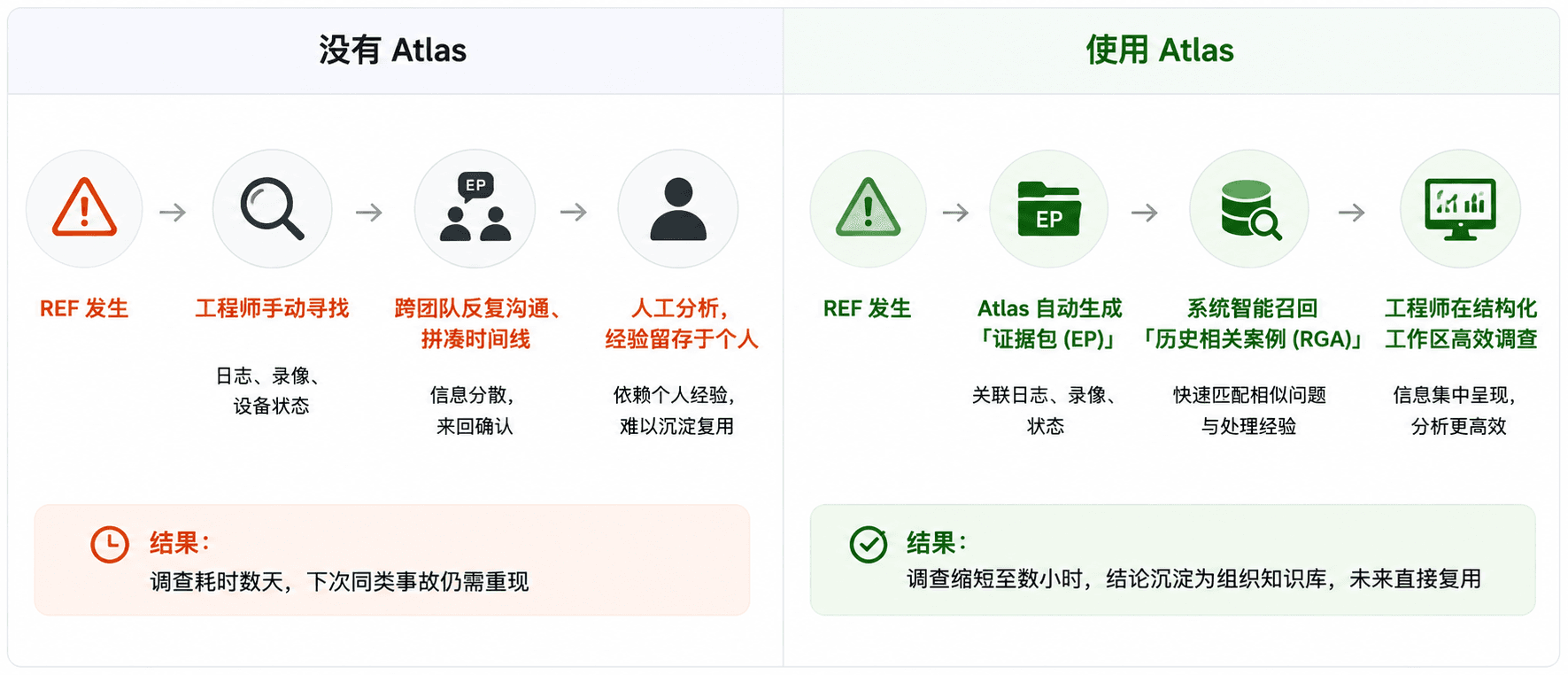 核心问题 - 每一次事故排查都从零开始
