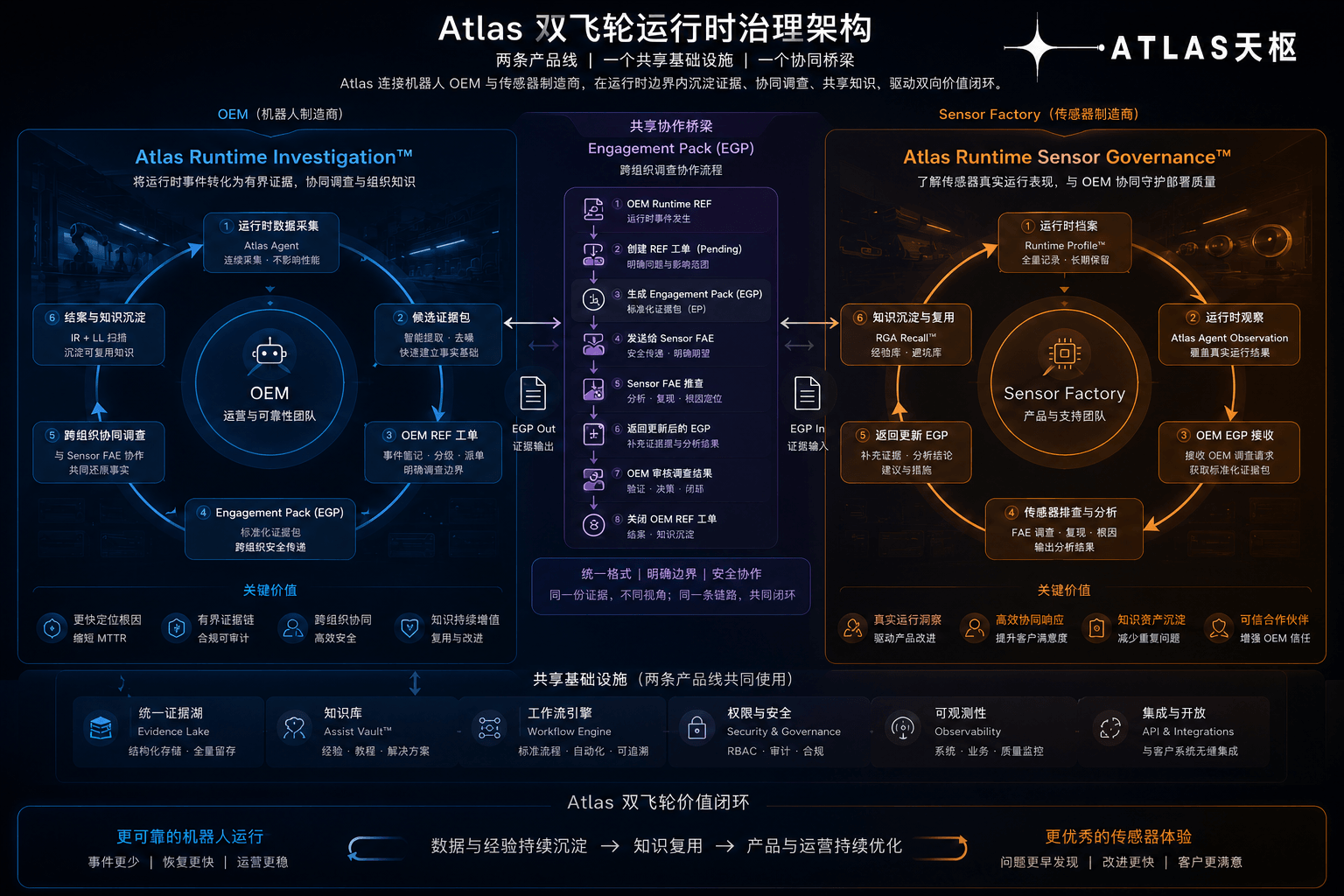 Atlas Runtime Investigation 与 Runtime Sensor Governance 双飞轮产品全局架构