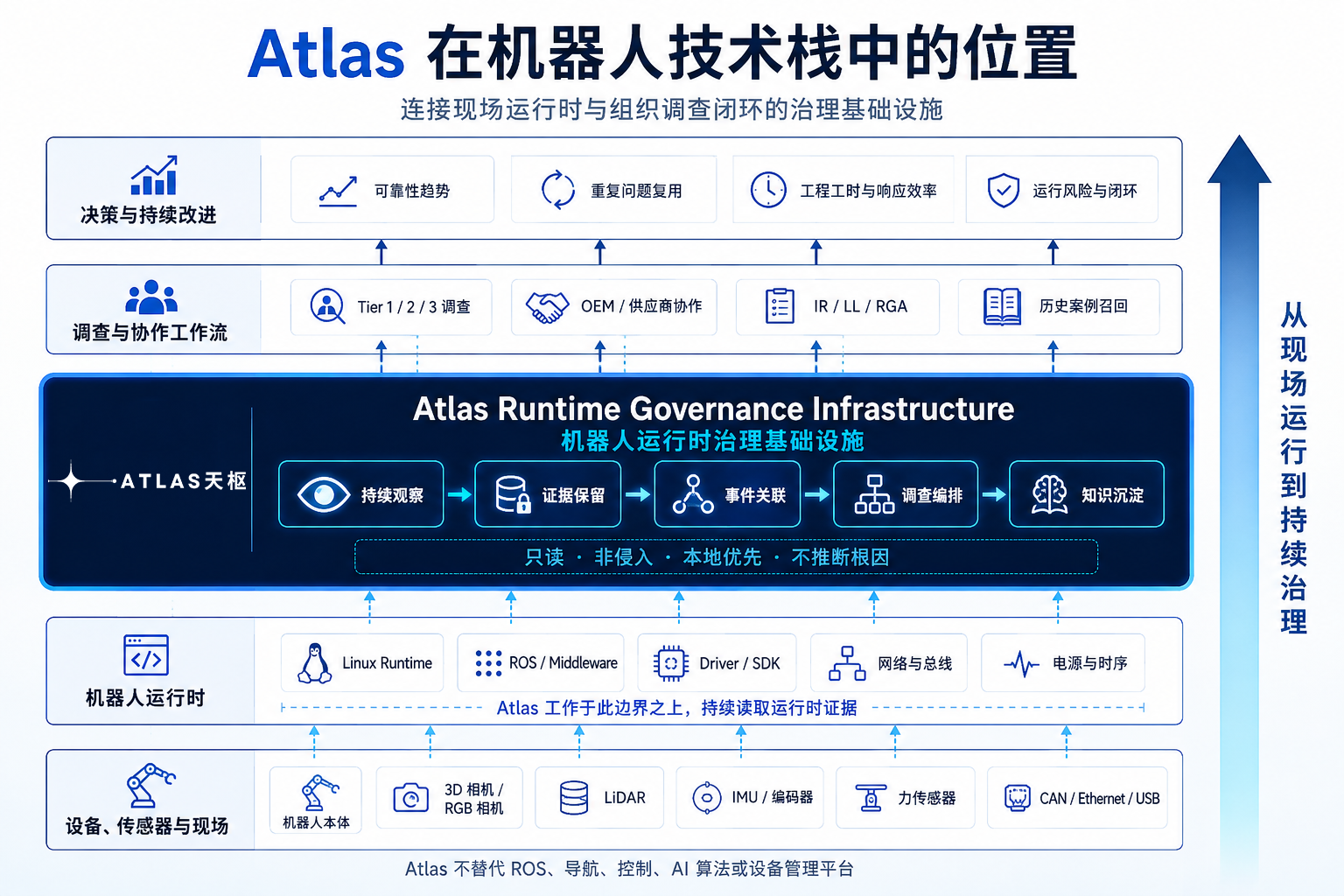 Atlas 在机器人技术栈中的五层平台应用架构图