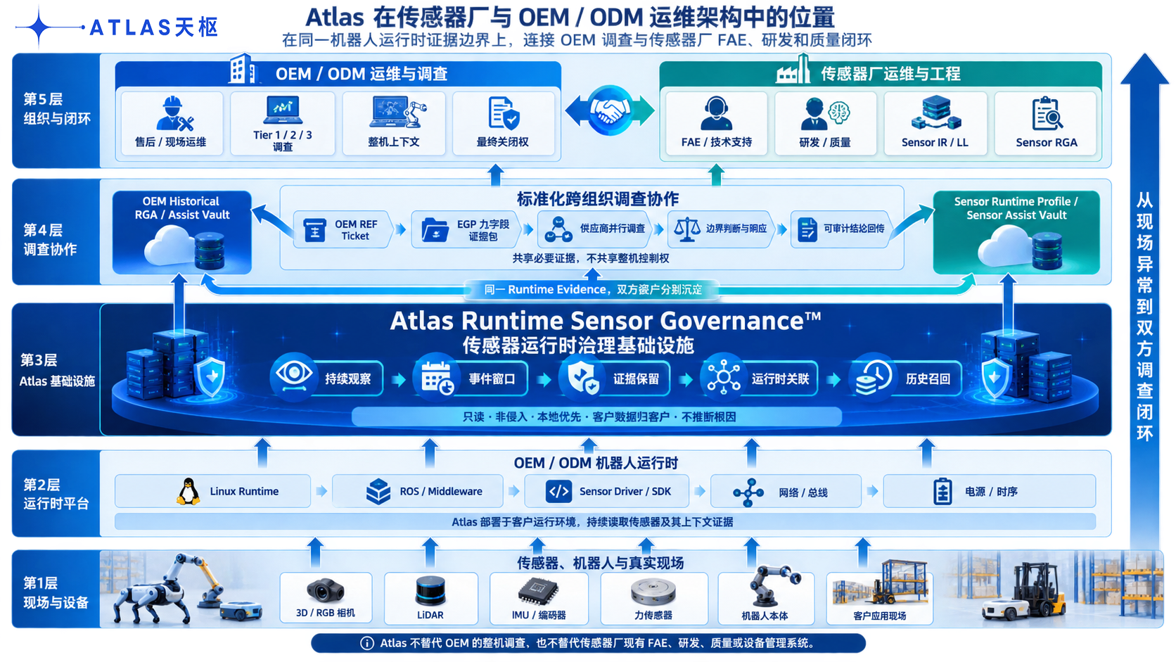 Atlas 在传感器厂与 OEM、ODM 运维架构中的五层平台应用架构图